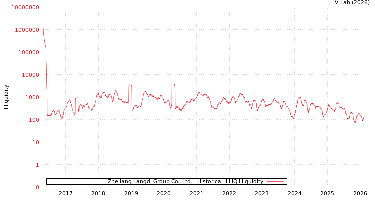 graph of Zhejiang Langdi Group Co., Ltd. ILLIQ-HIST