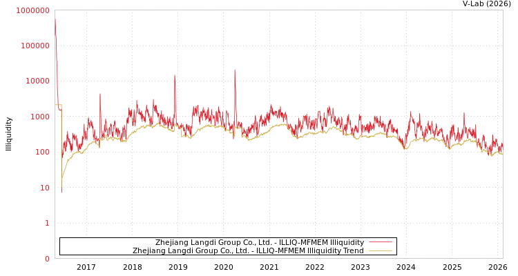 graph of Zhejiang Langdi Group Co., Ltd. ILLIQ-MFMEM