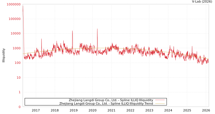 graph of Zhejiang Langdi Group Co., Ltd. ILLIQ-SMEM