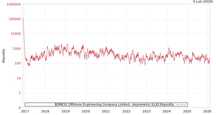 graph of BOMESC Offshore Engineering Company Limited ILLIQ-AMEM