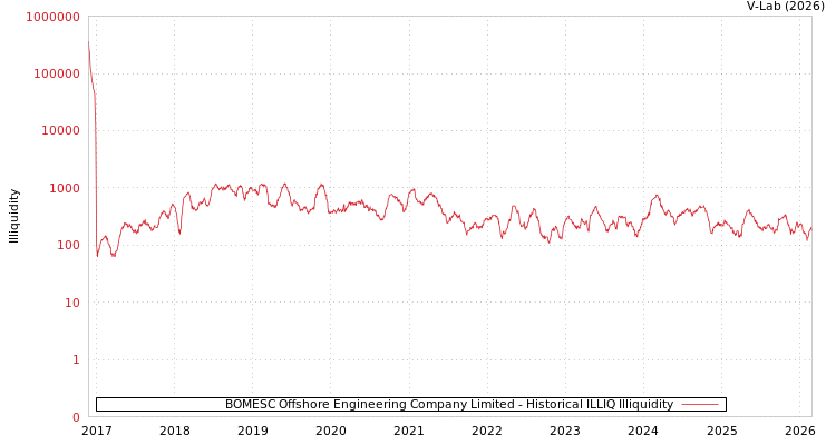 graph of BOMESC Offshore Engineering Company Limited ILLIQ-HIST