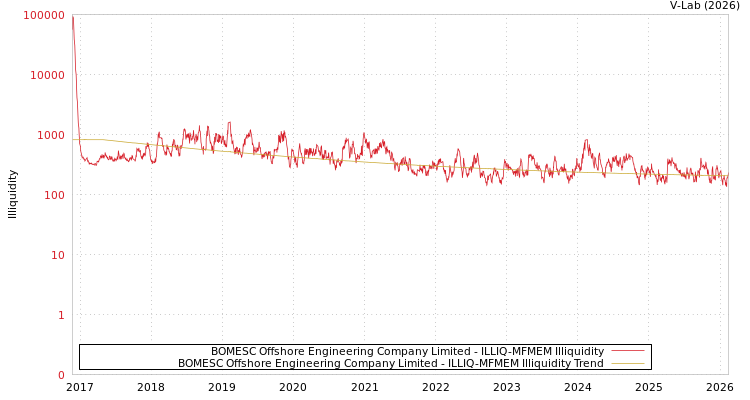 graph of BOMESC Offshore Engineering Company Limited ILLIQ-MFMEM