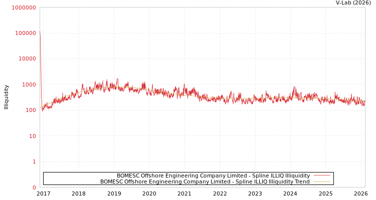 graph of BOMESC Offshore Engineering Company Limited ILLIQ-SMEM