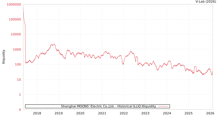 graph of Shanghai MOONS' Electric Co.,Ltd. ILLIQ-HIST