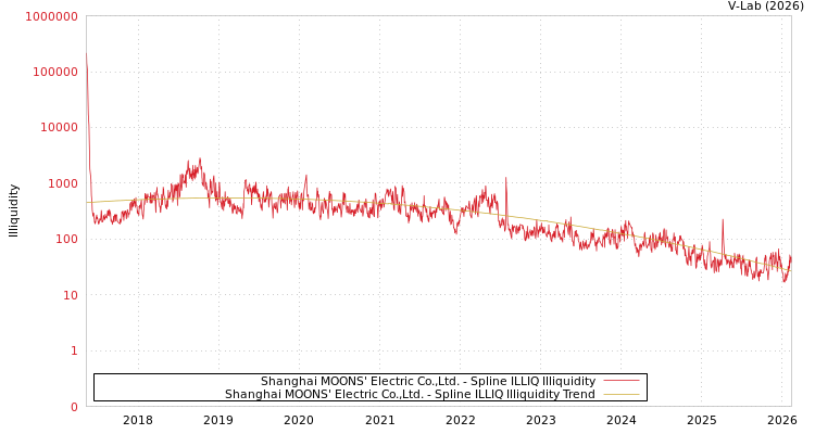 graph of Shanghai MOONS' Electric Co.,Ltd. ILLIQ-SMEM