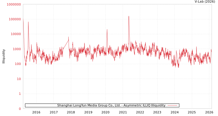 graph of Shanghai LongYun Media Group Co., Ltd. ILLIQ-AMEM