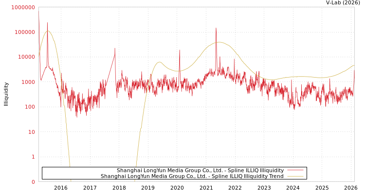graph of Shanghai LongYun Media Group Co., Ltd. ILLIQ-SMEM