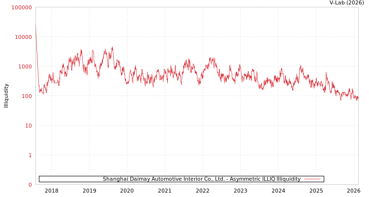 graph of Shanghai Daimay Automotive Interior Co., Ltd. ILLIQ-AMEM