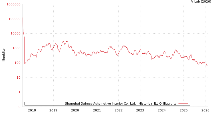 graph of Shanghai Daimay Automotive Interior Co., Ltd. ILLIQ-HIST