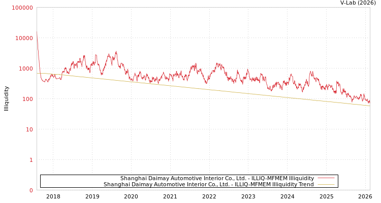 graph of Shanghai Daimay Automotive Interior Co., Ltd. ILLIQ-MFMEM