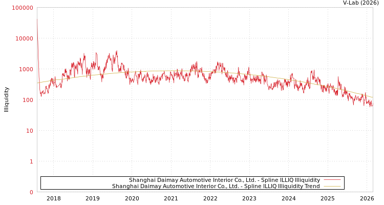 graph of Shanghai Daimay Automotive Interior Co., Ltd. ILLIQ-SMEM