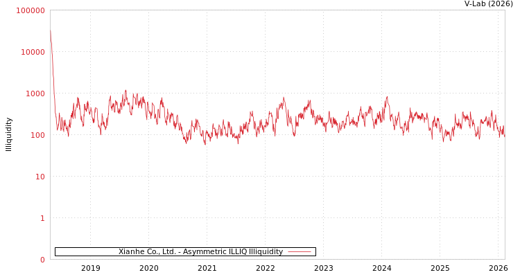 graph of Xianhe Co., Ltd. ILLIQ-AMEM
