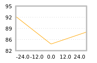 Impact of return on liquidity tomorrow