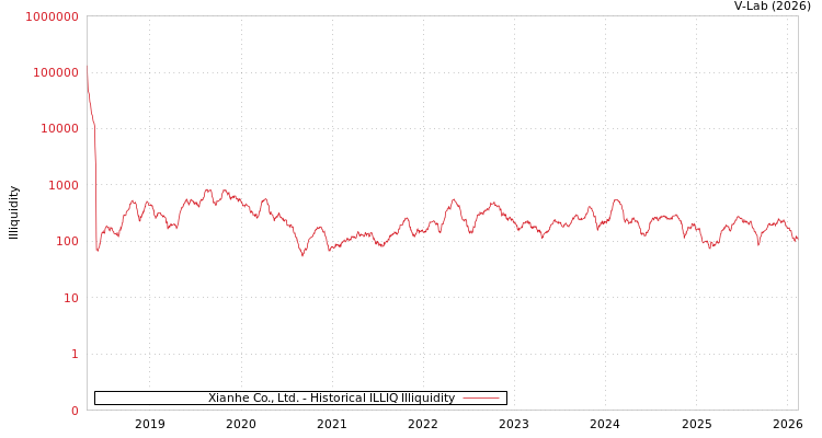 graph of Xianhe Co., Ltd. ILLIQ-HIST