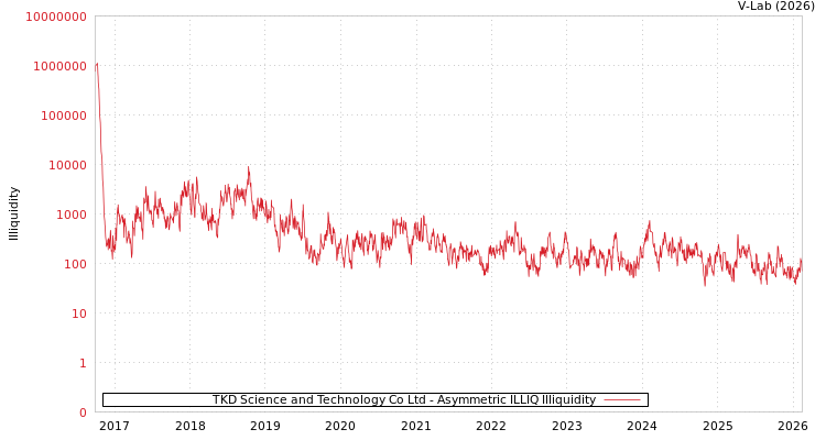 graph of TKD Science and Technology Co Ltd ILLIQ-AMEM
