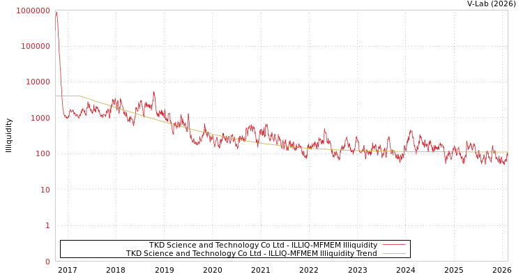 graph of TKD Science and Technology Co Ltd ILLIQ-MFMEM