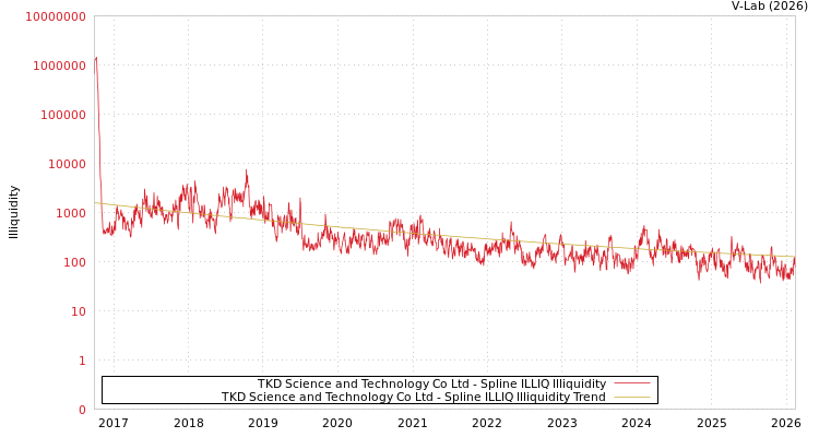 graph of TKD Science and Technology Co Ltd ILLIQ-SMEM