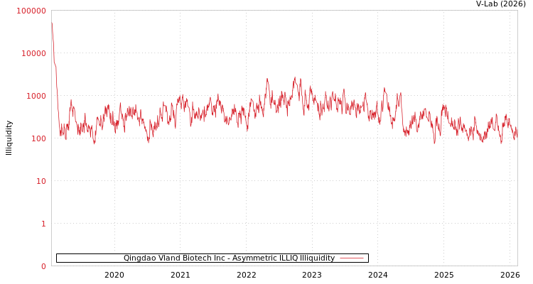 graph of Qingdao Vland Biotech Inc ILLIQ-AMEM