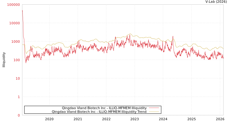graph of Qingdao Vland Biotech Inc ILLIQ-MFMEM