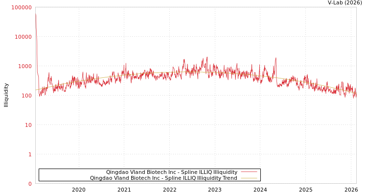 graph of Qingdao Vland Biotech Inc ILLIQ-SMEM