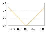 Impact of return on liquidity tomorrow
