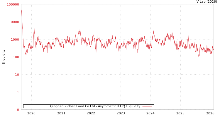 graph of Qingdao Richen Food Co Ltd ILLIQ-AMEM