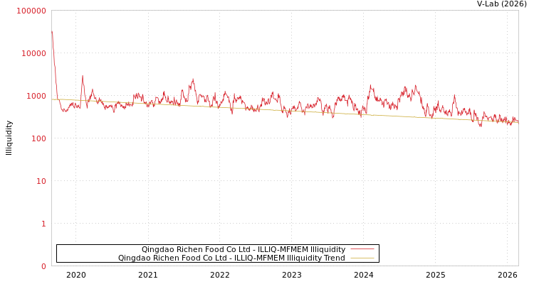 graph of Qingdao Richen Food Co Ltd ILLIQ-MFMEM