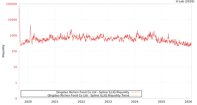 graph of Qingdao Richen Food Co Ltd ILLIQ-SMEM