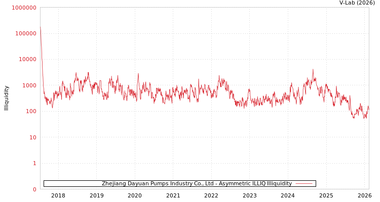graph of Zhejiang Dayuan Pumps Industry Co., Ltd ILLIQ-AMEM