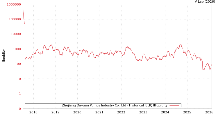 graph of Zhejiang Dayuan Pumps Industry Co., Ltd ILLIQ-HIST