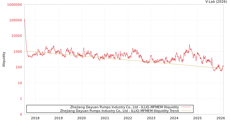 graph of Zhejiang Dayuan Pumps Industry Co., Ltd ILLIQ-MFMEM