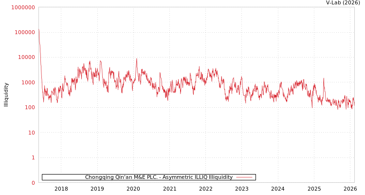 graph of Chongqing Qin'an M&E PLC. ILLIQ-AMEM