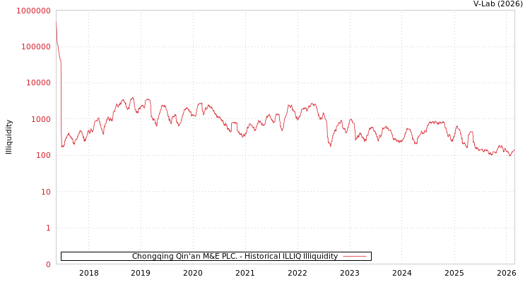 graph of Chongqing Qin'an M&E PLC. ILLIQ-HIST