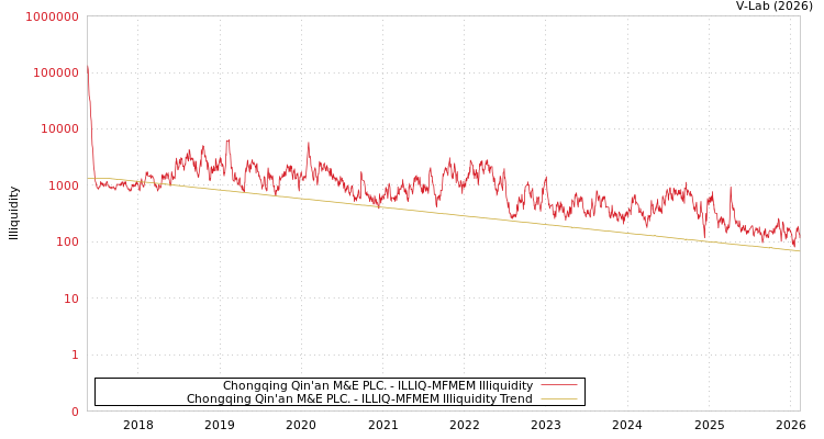 graph of Chongqing Qin'an M&E PLC. ILLIQ-MFMEM