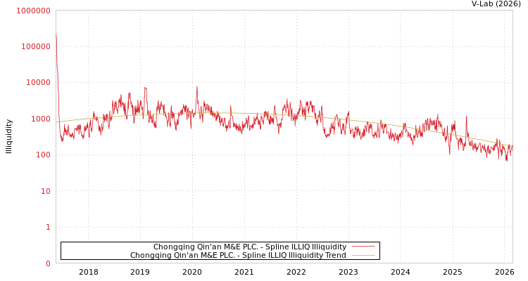 graph of Chongqing Qin'an M&E PLC. ILLIQ-SMEM