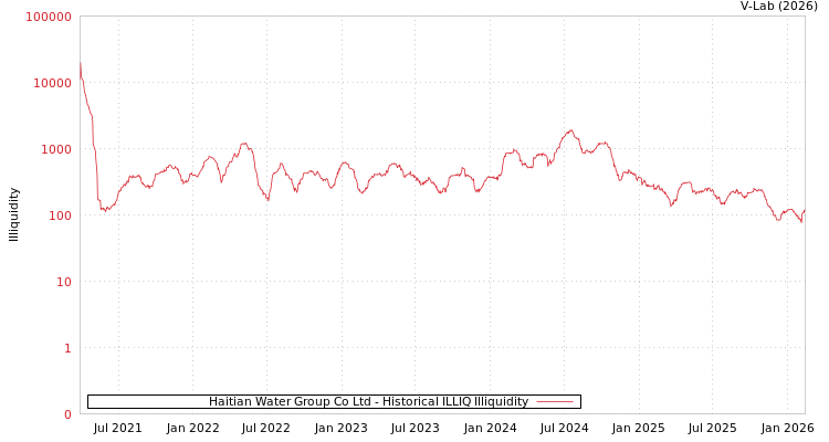 graph of Haitian Water Group Co Ltd ILLIQ-HIST