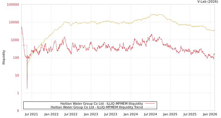 graph of Haitian Water Group Co Ltd ILLIQ-MFMEM