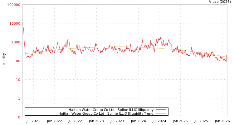 graph of Haitian Water Group Co Ltd ILLIQ-SMEM