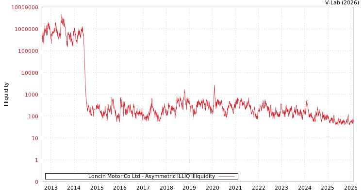 graph of Loncin Motor Co Ltd ILLIQ-AMEM