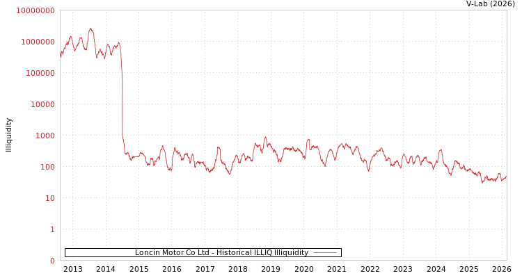 graph of Loncin Motor Co Ltd ILLIQ-HIST