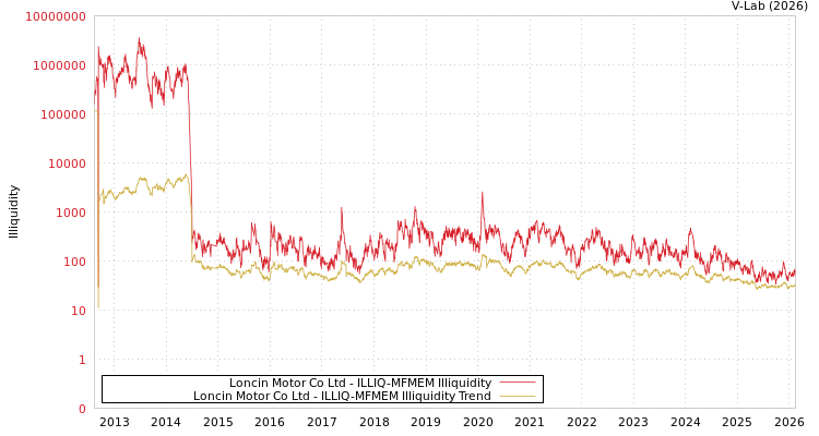 graph of Loncin Motor Co Ltd ILLIQ-MFMEM