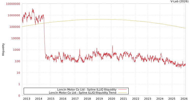 graph of Loncin Motor Co Ltd ILLIQ-SMEM