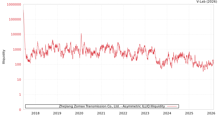 graph of Zhejiang Zomax Transmission Co., Ltd. ILLIQ-AMEM