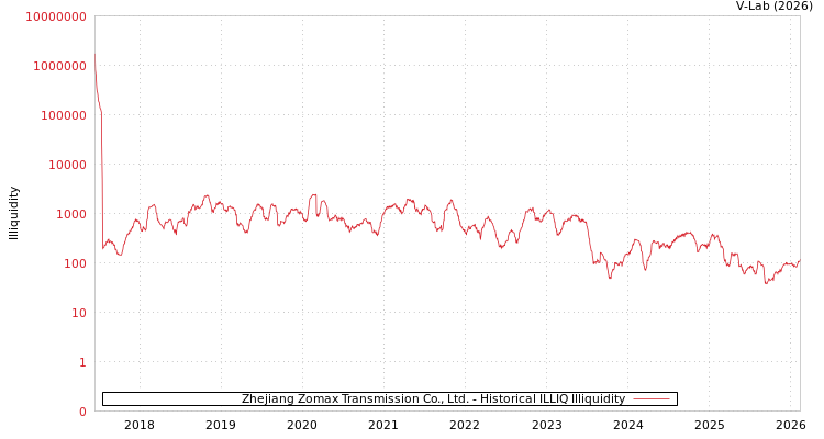 graph of Zhejiang Zomax Transmission Co., Ltd. ILLIQ-HIST