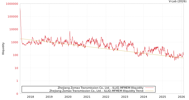 graph of Zhejiang Zomax Transmission Co., Ltd. ILLIQ-MFMEM