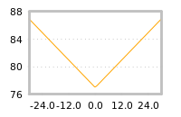 Impact of return on liquidity tomorrow