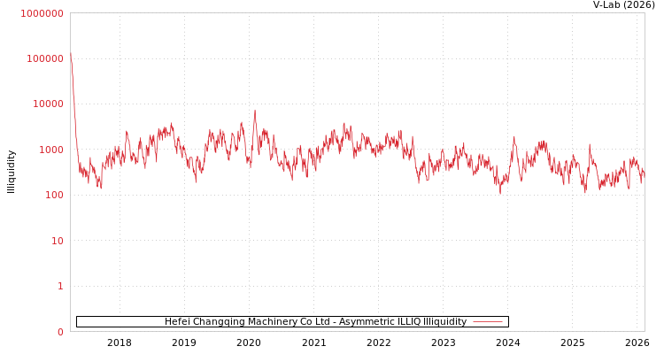 graph of Hefei Changqing Machinery Co Ltd ILLIQ-AMEM