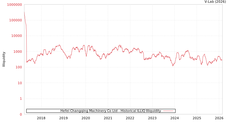 graph of Hefei Changqing Machinery Co Ltd ILLIQ-HIST