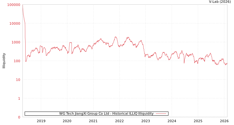 graph of WG Tech JiangXi Group Co Ltd ILLIQ-HIST