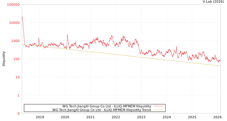 graph of WG Tech JiangXi Group Co Ltd ILLIQ-MFMEM
